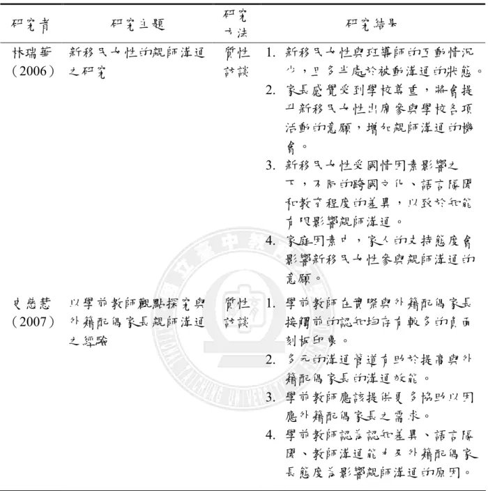 表 2-4-6（續）  研究者  研究主題  研究 方法  研究結果  林瑞華  （2006）  新移民女性的親師溝通之研究  質性 訪談  1.  新移民女性與班導師的互動情況 少，且多半處於被動溝通的狀態。  2