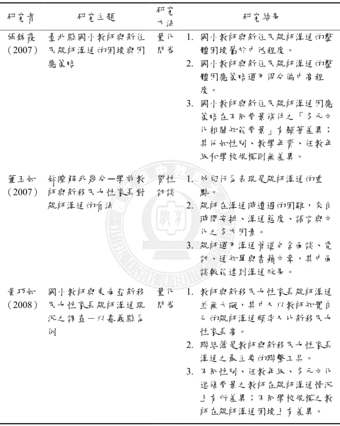 表 2-4-6（續）  研究者  研究主題  研究 方法  研究結果  張錦霞  （2007）  臺北縣國小教師與新住民親師溝通的困境與因 應策略  量化 問卷  1.  國小教師與新住民親師溝通的整體困境屬於中低程度。 2