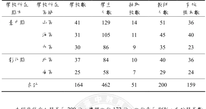 表 3-2-1  問卷施測對象分布表 學校所在  縣市  學校所在 區域  學校數  學生 人數  抽取 校數  教師 人數  有效  樣本數  臺中縣  山區  41  129  14  51  36  海區  31  105  11  45  40  屯區  30  86  9  35  23  彰化縣  北區  37  84  10  40  36  南區  25  58  7  29  24  合計        164  462  51  200  159  本研究發出之問卷為 200 份，實際回