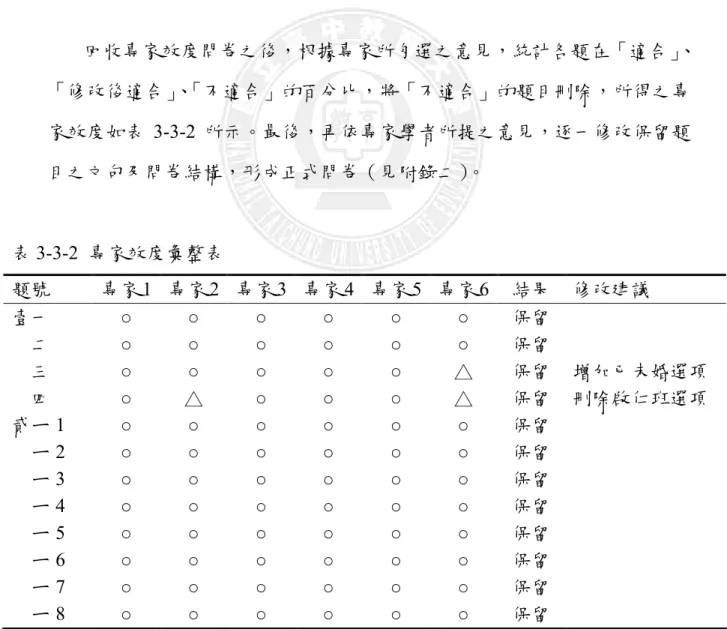 表 3-3-1  專家學者諮詢名單  編號  服務單位  職稱  學歷  1  國立臺中教育大學特殊教育學系  教授  博士  2  國立彰化師範大學特殊教育學系  教授  博士  3  大葉大學教育專業發展研究所  教授  博士  4  員林國小資優班級任導師  導師  碩士  5  員林國小普通班級任導師  導師  碩士  6  員林國小普通班級任導師  導師  碩士  回收專家效度問卷之後，根據專家所勾選之意見，統計各題在「適合」、 「修改後適合」、「不適合」的百分比，將「不適合」的題目刪除，所得之專