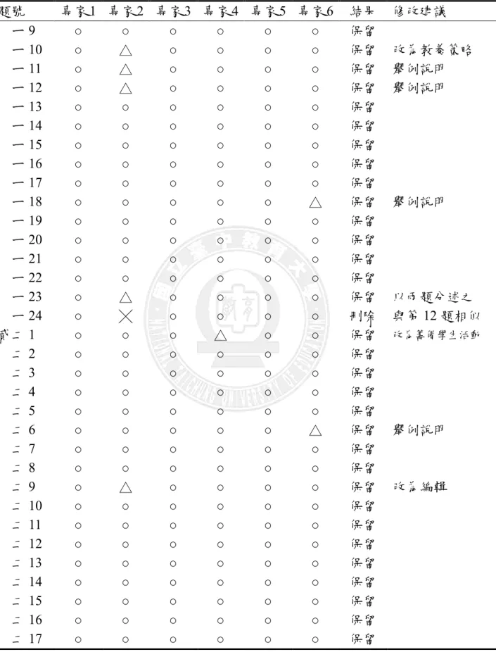 表 3-3-2（續）  題號  專家 1  專家 2  專家 3  專家 4  專家 5  專家 6  結果  修改建議  貳 ㄧ 9  ○  ○  ○  ○  ○  ○  保留    貳 ㄧ 10  ○  △  ○  ○  ○  ○  保留  改為教養策略  貳 ㄧ 11  ○  △  ○  ○  ○  ○  保留  舉例說明  貳 ㄧ 12  ○  △  ○  ○  ○  ○  保留  舉例說明  貳 ㄧ 13  ○  ○  ○  ○  ○  ○  保留    貳 ㄧ 14  ○  ○  ○  ○  ○