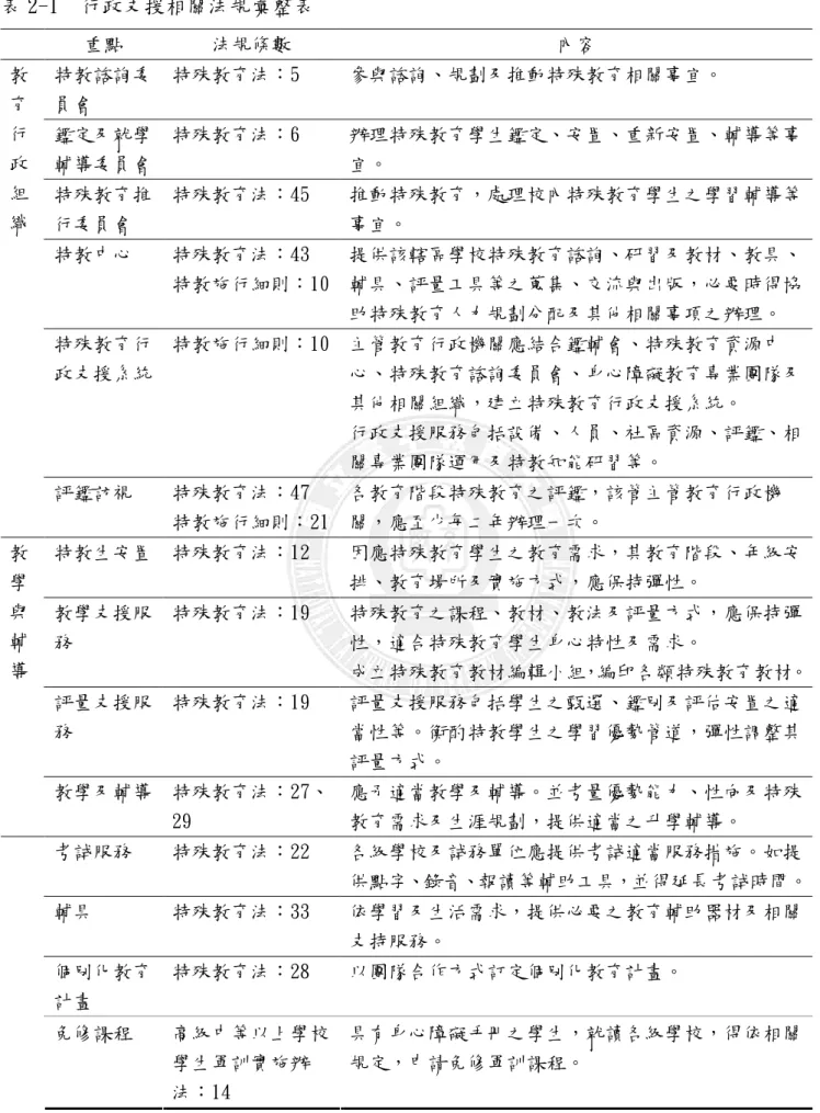 表 2-1  行政支援相關法規彙整表  重點  法規條數  內容  特教諮詢委 員會  特殊教育法：5  參與諮詢、規劃及推動特殊教育相關事宜。  鑑定及就學 輔導委員會  特殊教育法：6  辦理特殊教育學生鑑定、安置、重新安置、輔導等事宜。  特殊教育推 行委員會  特殊教育法：45  推動特殊教育，處理校內特殊教育學生之學習輔導等事宜。  特教中心  特殊教育法：43  特教施行細則：10  提供該轄區學校特殊教育諮詢、研習及教材、教具、輔具、評量工具等之蒐集、交流與出版，必要時得協 助特殊教育人力規劃