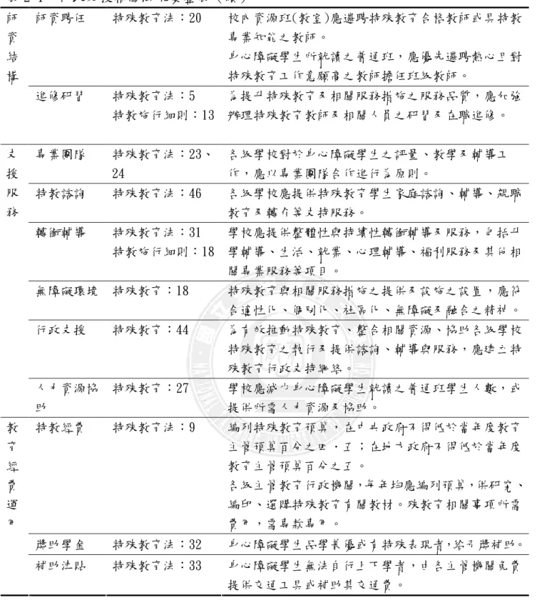 表 2-1  行政支援相關法規彙整表（續） 師資聘任  特殊教育法：20  校內資源班(教室)應遴聘特殊教育合格教師或具特教 專業知能之教師。                                                                                                                      身心障礙學生所就讀之普通班，應優先遴聘熱心且對 特殊教育工作意願高之教師擔任班級教師。 師資結構  進修研習  特殊教育法：5  特教