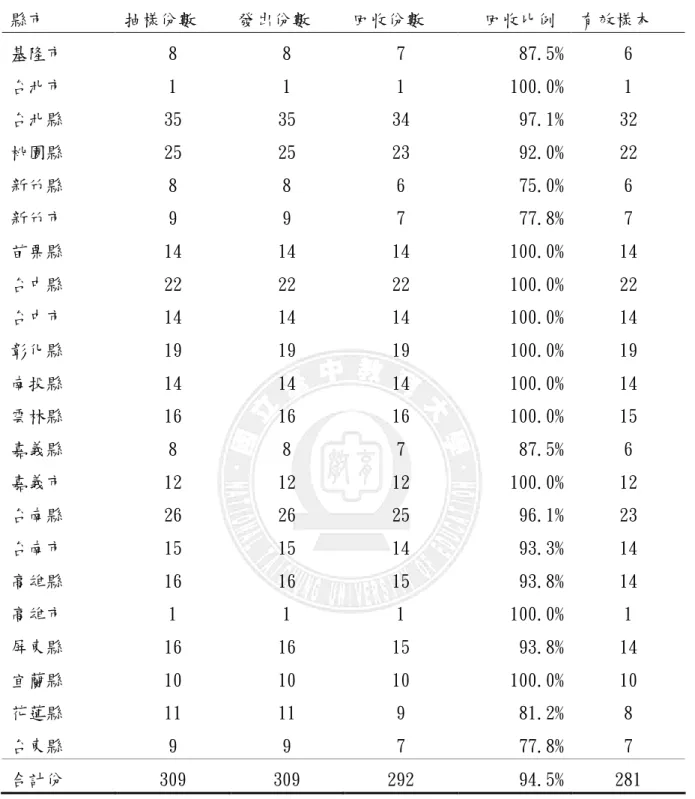 表 3-2  正式問卷樣本分配及回收情形統計表  縣市  抽樣份數  發出份數  回收份數    回收比例  有效樣本  基隆市  8  8  7  87.5%  6  台北市  1  1  1  100.0%  1  台北縣  35  35  34  97.1%  32  桃園縣  25  25  23  92.0%  22  新竹縣  8  8  6  75.0%  6  新竹市  9  9  7  77.8%  7  苗栗縣  14  14  14  100.0%  14  台中縣  22  22  