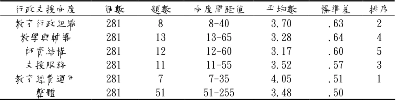 表 4-2  身心障礙資源班（教室）行政支援之整體及各向度實際獲得支援情形統         計表  行政支援向度  個數  題數  向度間距值  平均數  標準差  排序  教育行政組織  281  8  8-40  3.70  .63  2  教學與輔導  281  13  13-65  3.28  .64  4  師資結構  281  12  12-60  3.17  .60  5  支援服務  281  11  11-55  3.52  .57  3  教育經費運用  281  7  7-35  4