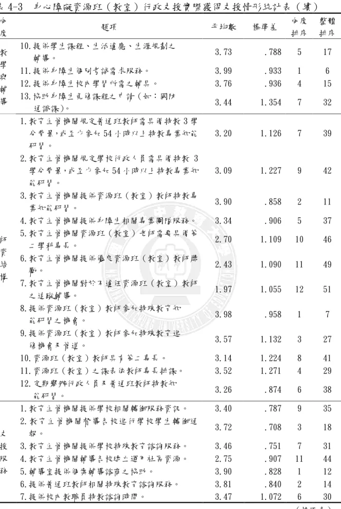 表 4-3  身心障礙資源班（教室）行政支援實際獲得支援情形統計表（續）  向 度  題項  平均數  標準差  向度 排序  整體 排序  10.提供學生課程、生活適應、生涯規劃之     輔導。  3.73  .788  5  17  11.提供身障生個別考試需求服務。  3.99  .933  1  6  12.提供身障生校內學習所需之輔具。  3.76  .936  4  15 教學與 輔 導  13.協助身障生免修課程之申請（如：國防  通識課） 。  3.44  1.354  7  32  1.
