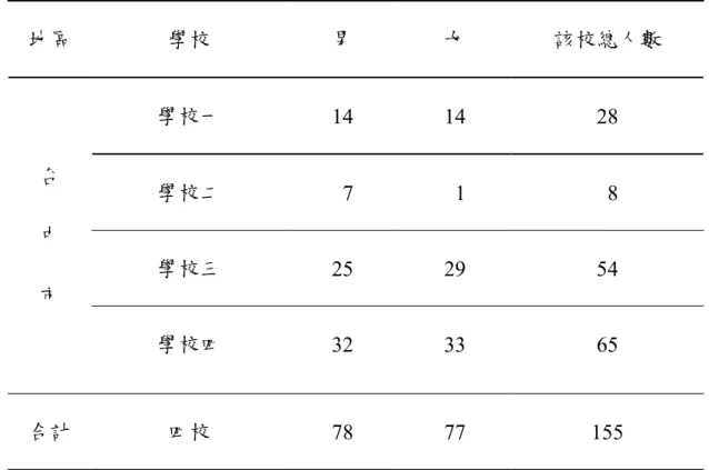 表 3-1  四校研究對象人數概況表  地區  學校  男  女  該校總人數  學校一  14 14  28  學校二   7   1   8  學校三  25 29  54 台 中  市  學校四  32 33  65  合計  四校  78 77  155 