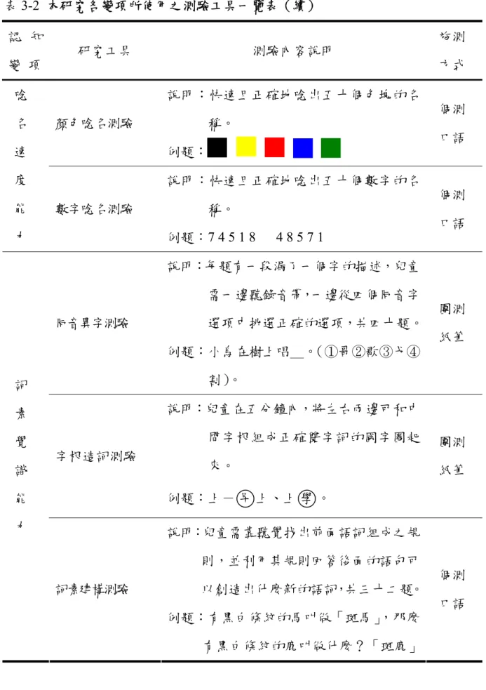 表 3-2  本研究各變項所使用之測驗工具一覽表（續）  認 知 變  項  研究工具  測驗內容說明  施測 方式  顏色唸名測驗  說明：快速且正確地唸出五十個色塊的名稱。  例題：  個測 口語 唸 名 速  度  能  力  數字唸名測驗  說明：快速且正確地唸出五十個數字的名稱。 例題：7 4 5 1 8      4 8 5 7 1  個測 口語  同音異字測驗 說明：每題有一段漏了一個字的描述，兒童需一邊聽錄音帶，一邊從四個同音字 選項中挑選正確的選項，共四十題。 例題：小鳥在樹上唱＿。（①哥