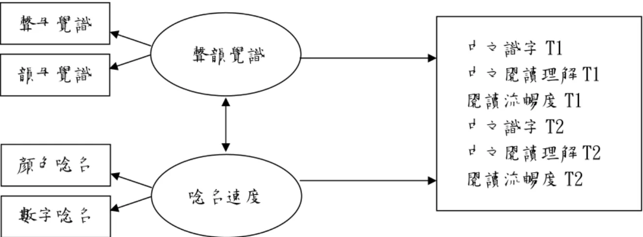 圖 3-5  聲韻覺識、唸名速度預測中文閱讀能力的結構方程式路徑圖  註：1.T1 為第一次於三年級時施測，T2 為第二次於四年級時施測。          2.每結構方程式模式僅預測一個中文閱讀能力。  圖 3-6    詞素覺識、聲韻覺識、唸名速度預測中文閱讀能力的結構方程式路徑圖  註：1.T1 為第一次於三年級時施測，T2 為第二次於四年級時施測。          2.每結構方程式模式僅預測一個中文閱讀能力。  中文識字 T1  中文閱讀理解 T1 閱讀流暢度 T1 中文識字 T2 中文閱讀理解 