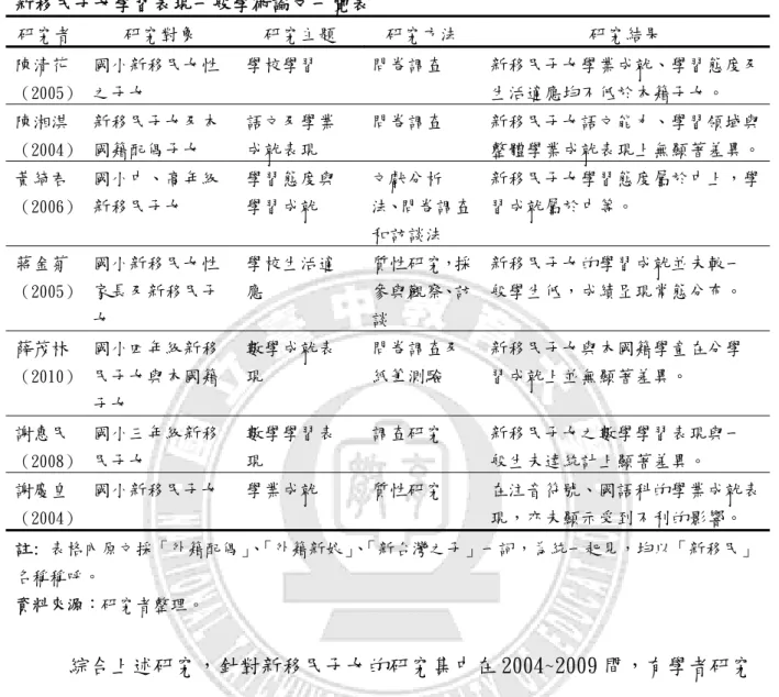 表 2-2  新移民子女學習表現一般學術論文一覽表  研究者  研究對象  研究主題  研究方法  研究結果  陳清花 （2005） 國小新移民女性之子女  學校學習  問卷調查  新移民子女學業成就、學習態度及生活適應均不低於本籍子女。  陳湘淇 （2004） 新移民子女及本國籍配偶子女  語文及學業成就表現  問卷調查  新移民子女語文能力、學習領域與整體學業成就表現上無顯著差異。 黃綺君 （2006） 國小中、高年級新移民子女  學習態度與學習成就  文獻分析 法、問卷調查 和訪談法  新移民子女學習