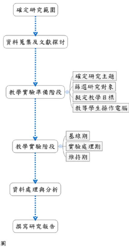 圖 3-4 研究流程圖 