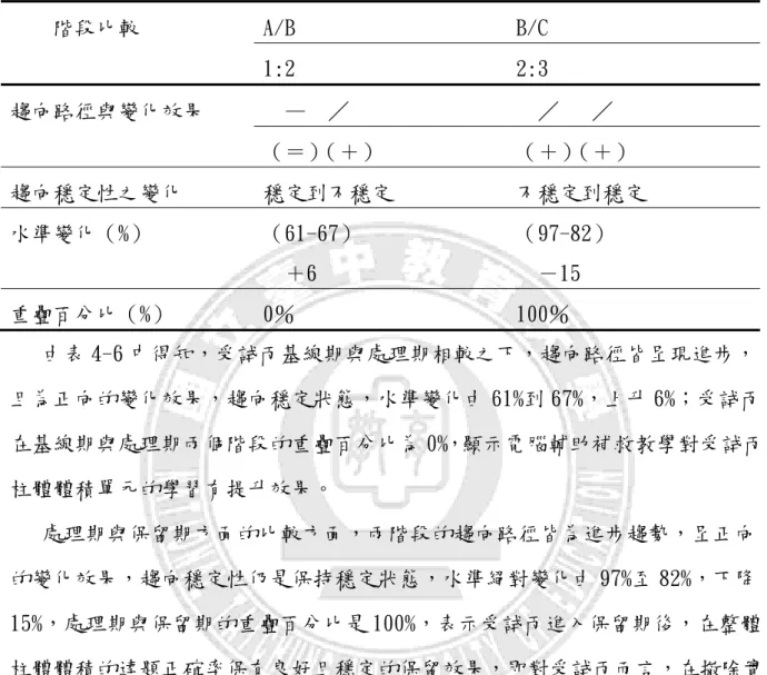 表 4-6  受試丙答題正確率階段間變化摘要表      階段比較  A/B  B/C  1:2  2:3  趨向路徑與變化效果  —  ／  ／   ／  （＝） （＋）  （＋） （＋）  趨向穩定性之變化  穩定到不穩定  不穩定到穩定  水準變化（%）  （61-67）  ＋6  （97-82） －15  重疊百分比（%）  0％  100％     由表 4-6 中得知，受試丙基線期與處理期相較之下，趨向路徑皆呈現進步， 且為正向的變化效果，趨向穩定狀態，水準變化由 61%到 67%，上升 6%；