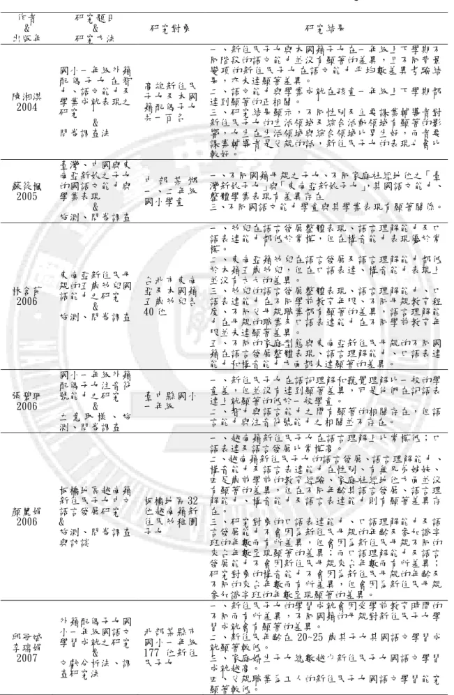 表 2-4 國內近五年來新住民子女語言溝通能力相關實徵研究  作者  &amp;  出版年  研究題目 &amp; 研究方法  研究對象  研究結果  陳湘淇 2004  國小一年級外籍配 偶 子 女 在 智力、語文能力及學業成就表現之 研究  &amp;  問卷調查法  高雄新住民子女及本國籍配偶子女共一百名  一、新住民子女與本國籍子女在一年級上下學期不同階段的語文能力並沒有顯著的差異，且不同背景 變項的新住民子女在語文能力帄均數差異考驗結果，亦未達顯著差異。 二、語文能力與學業成就在孩童一年級上下學期