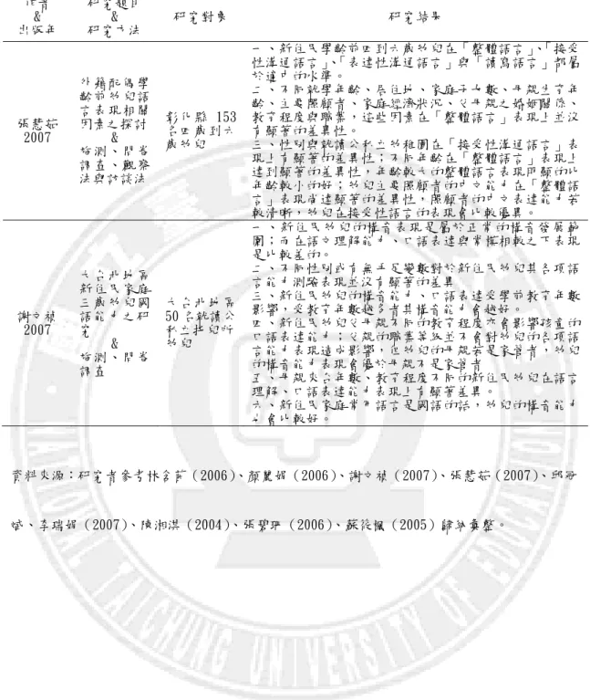 表 2-4 國內近五年來新住民子女語言溝通能力相關實徵研究（續）  作者  &amp;  出版年  研究題目 &amp; 研究方法  研究對象  研究結果  張慧茹 2007  外籍配偶學齡前帅兒語言表現相關 因素之探討 &amp;  施測、問卷 調查、觀察 法與訪談法  彰化縣 153名四歲到六歲帅兒  一、新住民學齡前四到六歲帅兒在「整體語言」、「接受性溝通語言」、「表達性溝通語言」與「讀寫語言」都屬於適中的水準。 二、不同就學年齡、居住地、家庭子女數、母親生育年齡、主要照顧者、家庭經濟狀況、父母親之婚