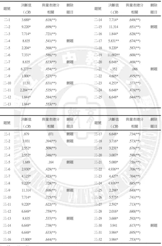 表 3-2 新住民國小身心障礙學童語言溝通能力之 CR 值及與量表總分之相關  題號  決斷值  （ CR )  與量表總分相關  刪除 題目  題號  決斷值 （CR)  與量表總分相關  刪除 題目  二-1  3.688*  .618(**)  二-14  7.714*  .648(**)  二-2  9.220*  .699(**)  二-15  11.314  .651(**)  刪題  二-3  7.714*  .721(**)  二-16  1.844*  .628(**)  二-4  8.8