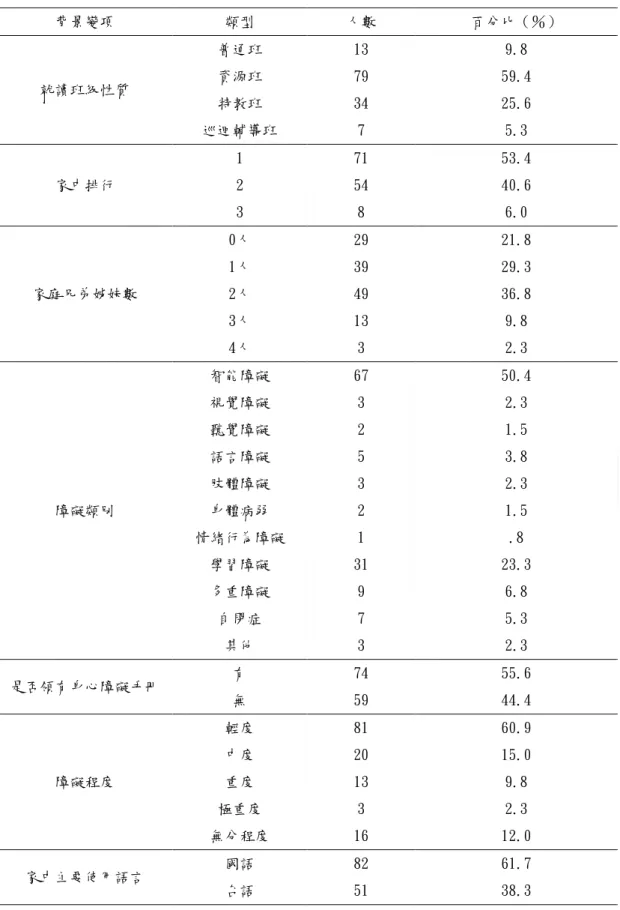 表 4-1  正式樣本背景資料分析表（續）  背景變項  類型  人數  百分比（％）  就讀班級性質  普通班  13  9.8 資源班 79  59.4  特教班  34  25.6  巡迴輔導班  7  5.3  家中排行  1  71  53.4 2 54 40.6  3  8  6.0  家庭兄弟姊妹數  0人  29  21.8 1人 39 29.3 2人 49 36.8  3人  13  9.8  4人  3  2.3  障礙類別  智能障礙  67  50.4 視覺障礙 3 2.3 聽覺障礙