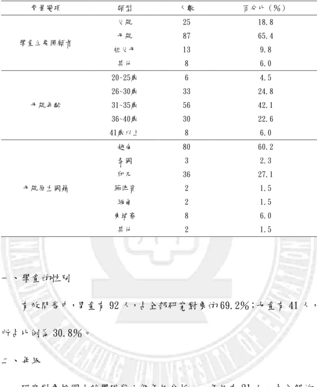 表 4-1  正式樣本背景資料分析表（續）  背景變項  類型  人數  百分比（％）  學童主要照顧者  父親  25  18.8 母親 87 65.4  祖父母  13  9.8  其他  8  6.0  母親年齡  20~25歲  6  4.5 26~30歲 33  24.8 31~35歲 56 42.1  36~40歲  30  22.6  41歲以上  8  6.0  母親原生國籍  越南  80  60.2 泰國 3 2.3 印尼 36 27.1 菲律賓 2 1.5  緬甸  2  1.5  柬