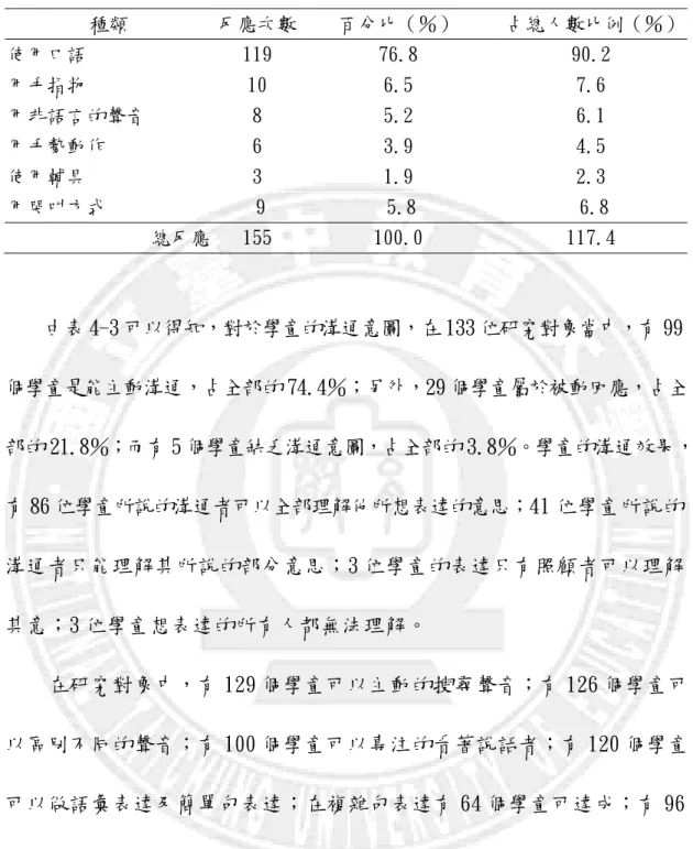 表 4-2 新住民國小身心障礙學童溝通方式分析表  種類  反應次數  百分比（％）  占總人數比例（％）  使用口語  119  76.8  90.2  用手指物  10  6.5  7.6  用非語言的聲音  8  5.2  6.1  用手勢動作  6  3.9  4.5  使用輔具  3  1.9  2.3  用哭叫方式      9      5.8      6.8  總反應  155  100.0  117.4        由表 4-3 可以得知，對於學童的溝通意圖，在 133 位研究對象當中