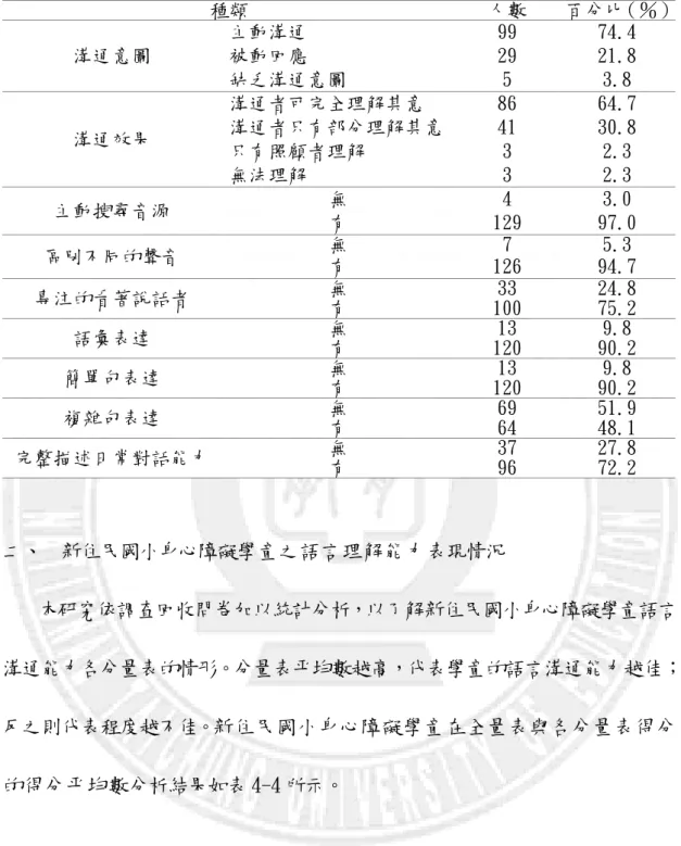 表 4-3 新住民國小身心障礙學童溝通意圖、溝通效果、溝通行為分析表  種類   人數  百分比（％） 溝通意圖  主動溝通  99  74.4 被動回應 29 21.8  缺乏溝通意圖  5  3.8  溝通效果  溝通者可完全理解其意  86  64.7 溝通者只有部分理解其意 41 30.8  只有照顧者理解  3  2.3  無法理解  3  2.3  主動搜尋音源  無  4  3.0  有  129  97.0  區別不同的聲音  無  有  126 7  94.7 5.3  專注的看著說話者 