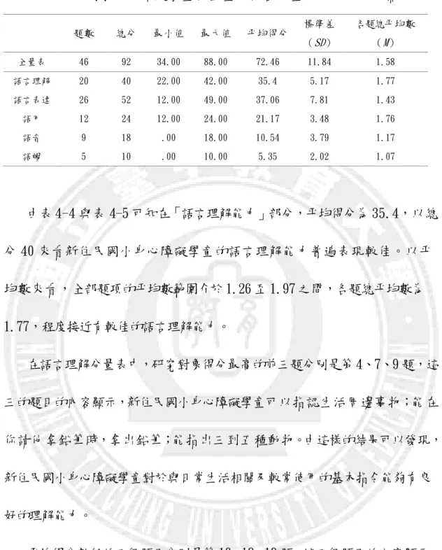 表 4-4 新住民國小身心障礙學童在全量表與各分量表之帄均得分摘要表    題數  總分  最小值  最大值  帄均得分  標準差 （ SD ）  各題總帄均數（M）  全量表  46  92  34.00  88.00  72.46  11.84  1.58  語言理解  20  40  22.00  42.00  35.4  5.17  1.77  語言表達  26  52  12.00  49.00  37.06  7.81  1.43  語用  12  24  12.00  24.00  21.17