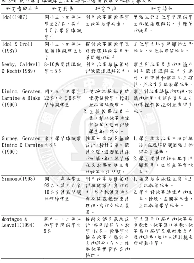 表 2-6 國外學習障礙學生故事結構的相關教學成效探究摘要表  研究者與年代  研究對象  研究方法  研究結果  Idol(1987)  國小三、四年級 學生27名，其中 有 5 名 學 習 障 礙 學生  利用故事圖教導學生故事結構要素。  實驗組與五位學習障礙學生的閱讀理解能力有顯著的提昇。 