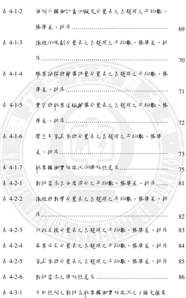 表 4-1-2  個別化轉銜計畫的擬定分量表之各題項之平均數、 標準差、排序…………………………………………  69  表 4-1-3  課程的規劃分量表之各題項之平均數、標準差、排 序………………………………………………………  70  表 4-1-4  職業試探與輔導評量分量表之各題項之平均數、標 準差、排序……………………………………………  71  表 4-1-5  實習與就業追蹤輔導分量表之各題項之平均數、標 準差、排序……………………………………………  72  表 4-1-6  學生及家長參與