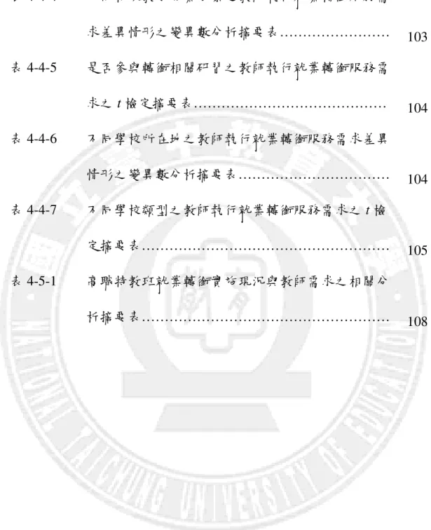 表 4-4-4  不同特殊教育專業背景之教師執行就業轉銜服務需 求差異情形之變異數分析摘要表……………………  103  表 4-4-5  是否參與轉銜相關研習之教師執行就業轉銜服務需 求之 t 檢定摘要表……………………………………  104  表 4-4-6  不同學校所在地之教師執行就業轉銜服務需求差異 情形之變異數分析摘要表……………………………  104  表 4-4-7  不同學校類型之教師執行就業轉銜服務需求之 t 檢 定摘要表………………………………………………  105  表 4-5-1 