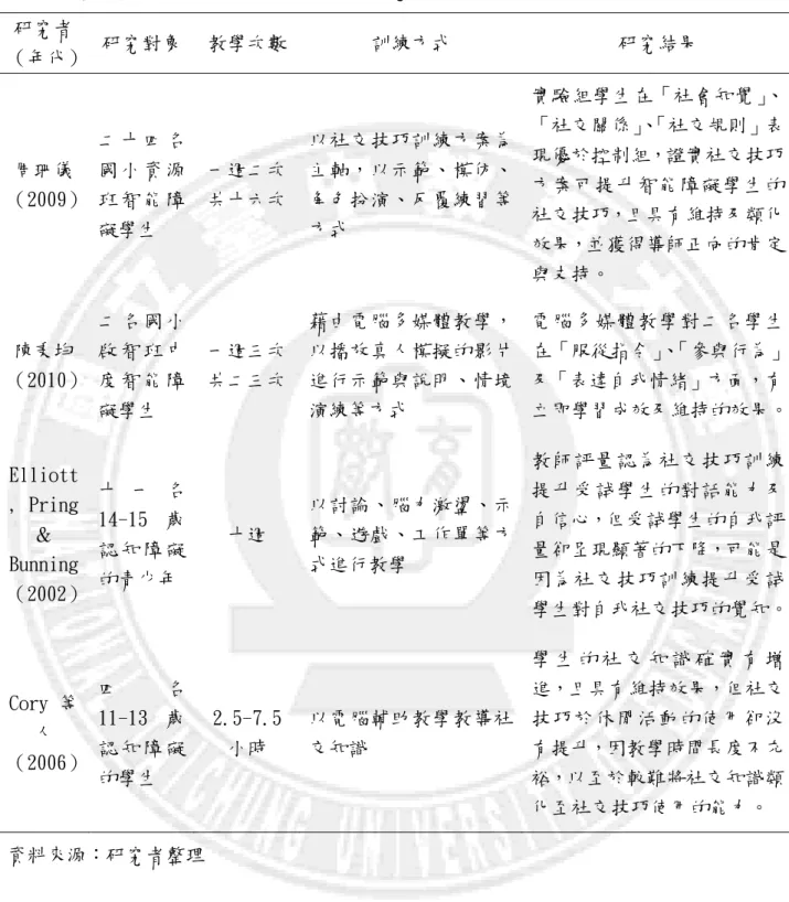 表 2-1 智能障礙學生社交技巧教學之實徵研究（續上頁）  研究者  （年代）  研究對象  教學次數  訓練方式  研究結果  周珊儀 （2009）  二 十 四 名國 小 資 源班 智 能 障 礙學生  一週二次 共十六次  以社交技巧訓練方案為主軸，以示範、模仿、角色扮演、反覆練習等方式  實驗組學生在「社會知覺」、「社交關係」、「社交規則」表現優於控制組，證實社交技巧方案可提升智能障礙學生的社交技巧，且具有維持及類化 效果，並獲得導師正向的肯定 與支持。  陳秉均 （2010）  二 名 國 小啟 