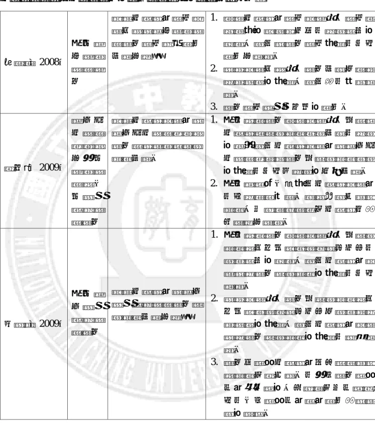表 2-4    心智圖教學對身心障礙學生的語文學習能力的影響之研究（續）  唐鈺雁（2008）  三 名 國小 學 習 障 礙 學 生  探討心智圖法寫作教學方案對國小學習障礙學生寫作能力提升成效之研究  1