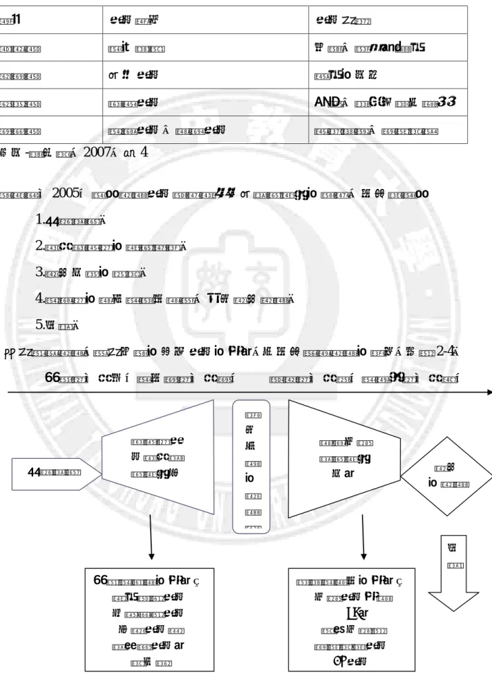 表 2-6    Wallas 創造歷程四階段的思考運作和要素  階段  思考運作  思考要素  準備期  認知記憶  好學、維持注意 力  醞釀期  個人思考  智力的自由  豁朗期  擴散思考  冒險、容忍失敗及曖昧  驗證期  聚斂思考、評鑑思考  智能訓練、邏輯推論  引自-張世彗，2007，頁 4  潘裕豐（2005）認為創意思考歷程就是一個問題解決的過程，可以涵蓋為  1.界定問題。  2.尋求擴散性的解題策略。  3.最佳方案的取得。  4.聚斂性的評估與綜合評價，找出最佳創意。  5.行動。