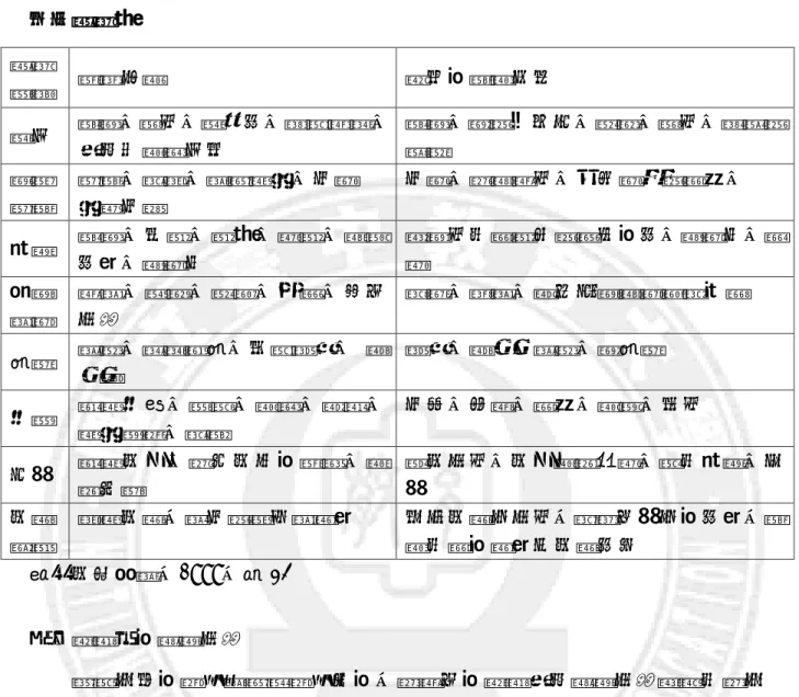 表 2-7    多元智能表  智能  領域  優異之處  最好的學習方式  語文  閱讀、寫作、說故事、記憶資料、 思考並組織文字  閱讀、聽和看句子、演講、寫作、討論和質疑  邏輯  數學  數學、推理、問題解決、分類 決策分析  分類、抽象運作、找出類型和關係、  空間  閱讀、地圖、圖表、畫圖、想像 事物、視覺化  喜歡作有關圖片和顏色的事、視覺化、繪畫  肢體  動覺  運動、舞蹈、演戲、技藝、使用工具  接觸、移動、經由身體感覺獲得知識  音樂  唱歌、捕捉聲音、回憶旋律、  節 奏感  旋律、