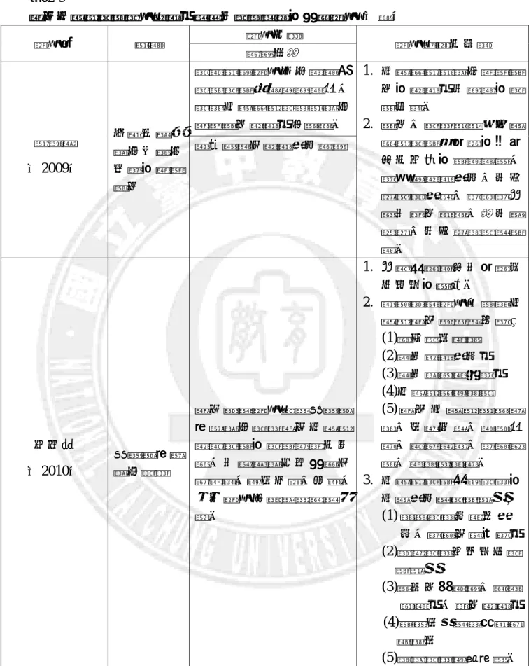 表 2-9  運用心智圖教學探究創造力與提升教學效果的相關研究  （續）  研究者  對象  研究內容  研究結果及成效  測驗工具  廖偉雄  （2009）  中部地區某國小一班五年級的資優 學生  採準實驗研究中之單組前教學教學後評量驗設計，探討心智繪圖教學對國小資優學生創造力之影響。  1