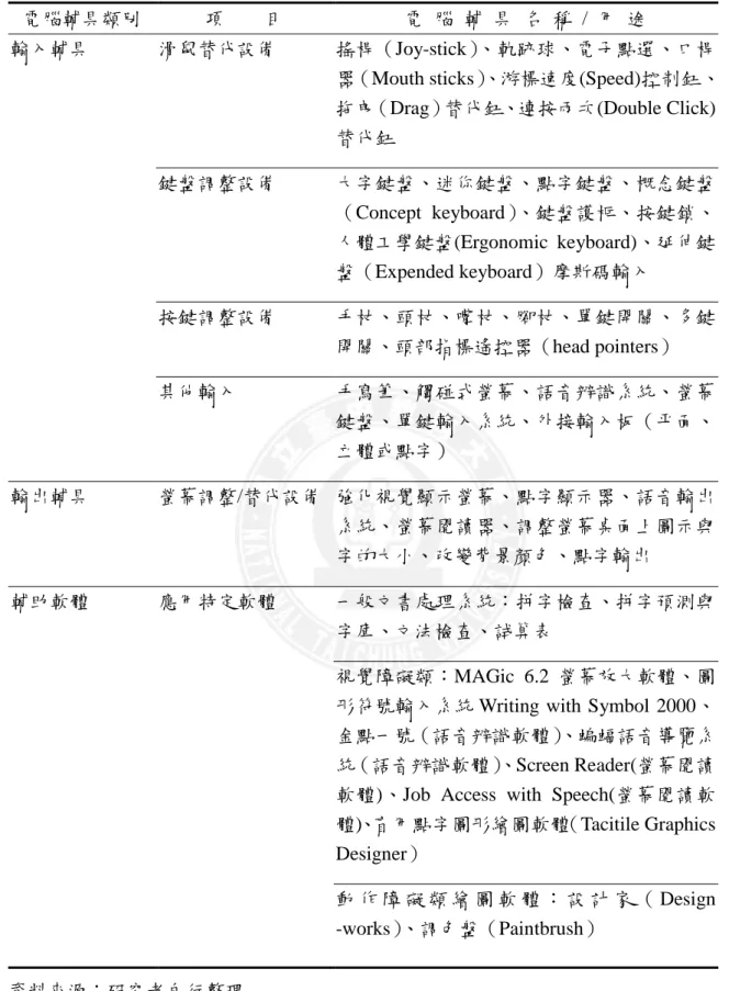 表 2-3  電腦相關輔助科技 