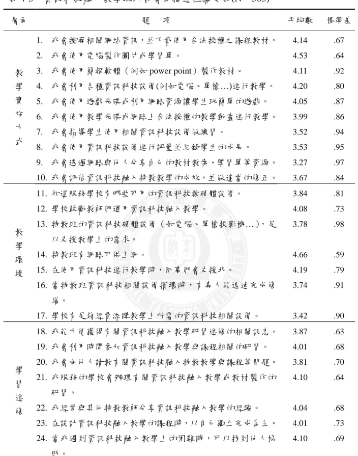 表 4-3  資訊科技融入教學現況各層面描述性摘要表(N＝303)  層面  題      項  帄均數  標準差  教  學  實  施  方  式 1.  我會搜尋相關網站資訊，並下載使用合法授權之課程教材。 2