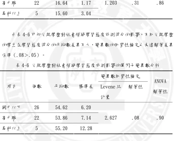 表 4-5 父親學歷對社會領域知識前測得分影響的單因子變異數分析  變異數同質性檢定  項目  個數  平均數  標準差  Levene 統 計量  顯著性  ANOVA  顯著性  國中以下  26  15.85  .99  高中職  22  16.64  1.17  專科以上  5  15.60  3.04  1.203  .31  .86      由表 4-6 可知父親學歷對社會領域學習態度前測得分的影響，不同父親學歷 的學生在學習態度得分的平均數差異不大，變異數的同質性檢定也未達顯著差異 水準（.