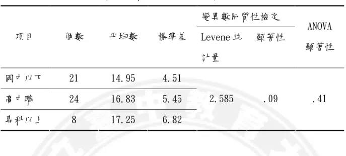 表 4-7 母親學歷對社會領域知識前測影響的單因子變異數分析  變異數同質性檢定  項目  個數  平均數  標準差  Levene 統 計量  顯著性  ANOVA  顯著性  國中以下  21  14.95  4.51  高中職  24  16.83  5.45  專科以上  8  17.25  6.82  2.585  .09  .41      由表 4-8 可以知道在社會領域的學習態度方面，不同的母親學歷對學生社會 領域的學習態度得分並未達顯著差異水準（.95＞.05），但以平均數而言，母親 學歷