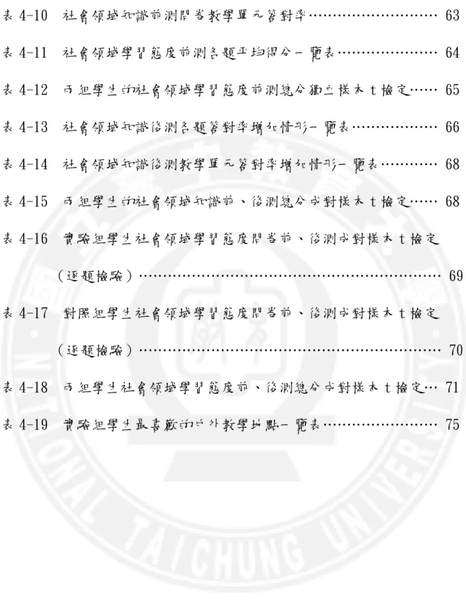 表 4-10  社會領域知識前測問卷教學單元答對率……………………… 63  表 4-11  社會領域學習態度前測各題平均得分一覽表………………… 64  表 4-12  兩組學生的社會領域學習態度前測總分獨立樣本 t 檢定…… 65  表 4-13  社會領域知識後測各題答對率增加情形一覽表……………… 66    表 4-14  社會領域知識後測教學單元答對率增加情形一覽表………… 68  表 4-15  兩組學生的社會領域知識前、後測總分成對樣本 t 檢定…… 68  表 4-16  實驗組學生社會領