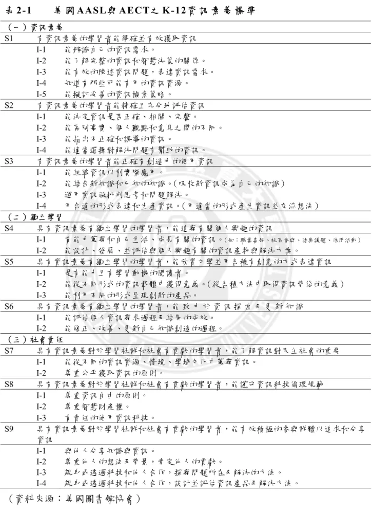 表 2-1   美 國 AASL與 AECT之 K-12資 訊 素 養 標 準   （一）資訊素養 S1  有資訊素養的學習者能準確並有效獲取資訊  I-1  能辨識自己的資訊需求。  I-2  能了解完整的資訊和智慧決策的關係。  I-3  能有效的陳述資訊問題，表達資訊需求。  I-4  知道有那些可能有用的資訊資源。  I-5  能擬訂妥善的資訊檢索策略。  S2  有資訊素養的學習者能精確且充分地評估資訊  I-1  能決定資訊是否正確、相關、完整。  I-2  能區別事實、個人觀點和意見之間的不同