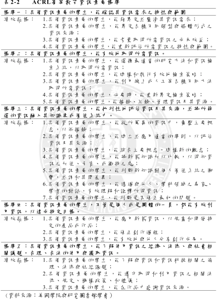 表 2-2   ACRL高 等 教 育 資 訊 素 養 標 準   標 準 一 ： 具 備 資 訊 素 養 的 學 生 ， 能 確 認 其 資 訊 需 求 之 特 性 與 範 圍 績 效 指 標 ：  1.具 備 資 訊 素 養 的 學 生 ， 能 夠 界 定 並 釐 清 其 資 訊 需 求 ；    2