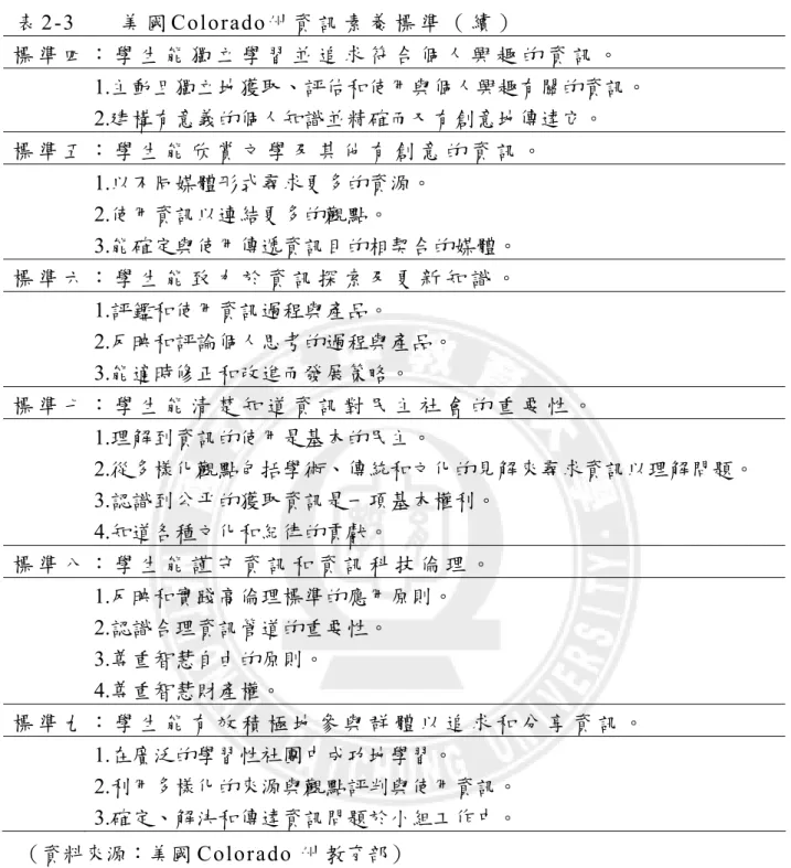 表 2-3   美 國 Colorado州 資 訊 素 養 標 準 （ 續 ）   標 準 四 ： 學 生 能 獨 立 學 習 並 追 求 符 合 個 人 興 趣 的 資 訊 。  1.主動且獨立地獲取、評估和使用與個人興趣有關的資訊。   2.建構有意義的個人知識並精確而又有創意地傳達它。  標 準 五 ： 學 生 能 欣 賞 文 學 及 其 他 有 創 意 的 資 訊 。  1.以不同媒體形式尋求更多的資源。   2.使用資訊以連結更多的觀點。   3.能確定與使用傳遞資訊目的相契合的媒體。  標 準 