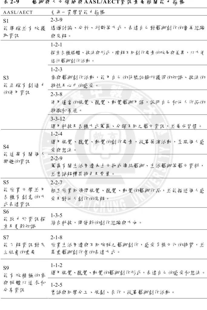 表 2-9    藝 術 與 人 文 領 域 與 AASL/AECT資 訊 素 養 相 關 能 力 指 標 A A S L / A E C T   九年一貫學習能力指標  S1  能 準 確 並 有 效 獲 取資訊  2-3-9  透過討論、分析、判斷等方式，表達自己對藝術創作的審美經驗 與見解。  1-2-1  探索各種媒體、技法與形式，瞭解不同創作要素的效果與差異，以方便 進行藝術創作活動。  1-2-3  參與藝術創作活動，能用自己的符號記錄所獲得的知識、技法的 特性及心中的感受。  2-3-8  使
