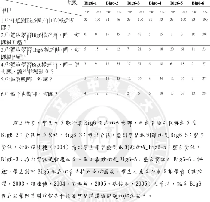 表 4-1 大六教學法活動回饋表百分比