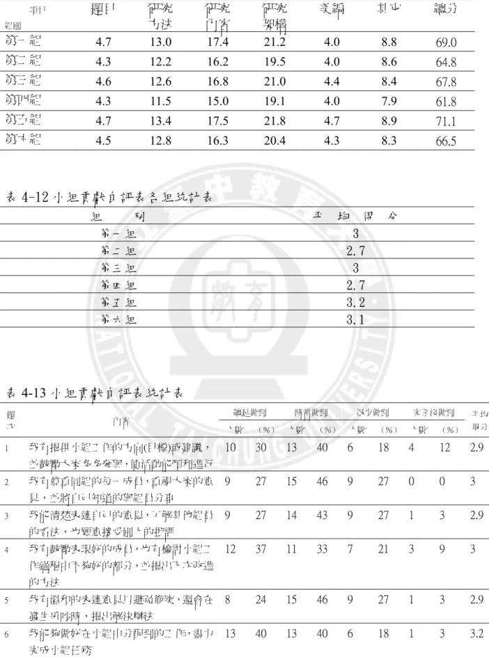 表 4-12 小組貢獻自評表各組統計表  組     別  平  均  得  分  第一組  3  第二組  2.7  第三組  3  第四組  2.7  第五組  3.2  第六組  3.1  表 4-13 小組貢獻自評表統計表  總是做到  時常做到  很少做到  完全沒做到  題 次  內容  人數 （％） 人數 （％） 人數 （％）  人數  （％） 平均 得分 1  我有提供小組工作的方向(目標)或建議， 並鼓勵大家多多參與，使活動能順利進行 10  30  13  40  6  18  4  1