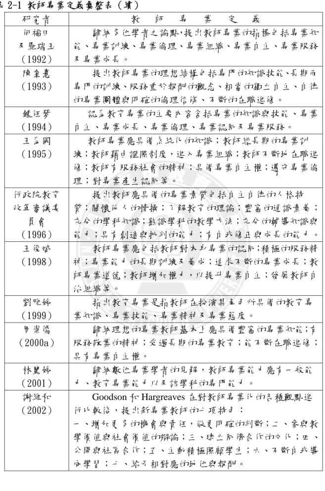 表 2-1 教師專業定義彙整表（續）  研究者  教   師   專   業   定   義  何福田  及羅瑞玉  （1992）      歸納多位學者之論點，提出教師專業的指標包括專業知能、專業訓練、專業倫理、專業組織、專業自主、專業服務及專業成長。  陳奎憙  （1993）      提出教師專業的理想結構包括專門的知識技能、長期而專門的訓練、服務重於報酬的觀念、相當的獨立自主、自律 的專業團體與明確的倫理信條、不斷的在職進修。  鍾任琴  （1994）     認為教育專業的主要內容含括專業的知識與