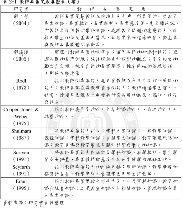 表 2-1 教師專業定義彙整表（續）  研究者  教   師   專   業   定   義  郭丁熒  （2004）      教師專業是指教師在扮演其角色時，所具備的一些教育 專業知識、專業技能、專業精神及專業態度等。更具體地說， 即教師具備任教的學科知識、處理教育問題的應變能力、能 顧及學生的個別差異及需求、能經常參加進修研習、樂意參 與教師專業團體的活動等。  郭諭陵  （2005）      整理出教師專業的規準有：運用專門的知識和技能；經過長期的專門訓練；強調服務重於報酬的觀念；享有相當的 獨立