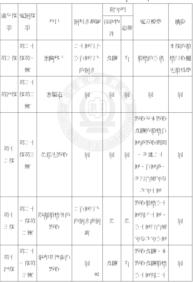 表  3–8：犯則者處分標準，食鹽專賣規則部份  附加刑  違反條 項  處罰條項  犯目  罰科金範圍 沒收物 件  追徵 處分標準  摘要  第三條  第二十條第一 號  密輸移入  二十圓以上五百圓以下的罰金  食鹽 有 價格的五倍  本條的價格以賣捌定價為準 第四條  第二十條第二 號  密製造  同  同  同 同  同  第十  二條  第二十條第三 號  無指定販賣  同  同  同 販賣及未販賣食鹽的價格百圓或販賣期間一年達二十圓、百圓或一 年以內增加每 次加十圓  同  第十  三條  第