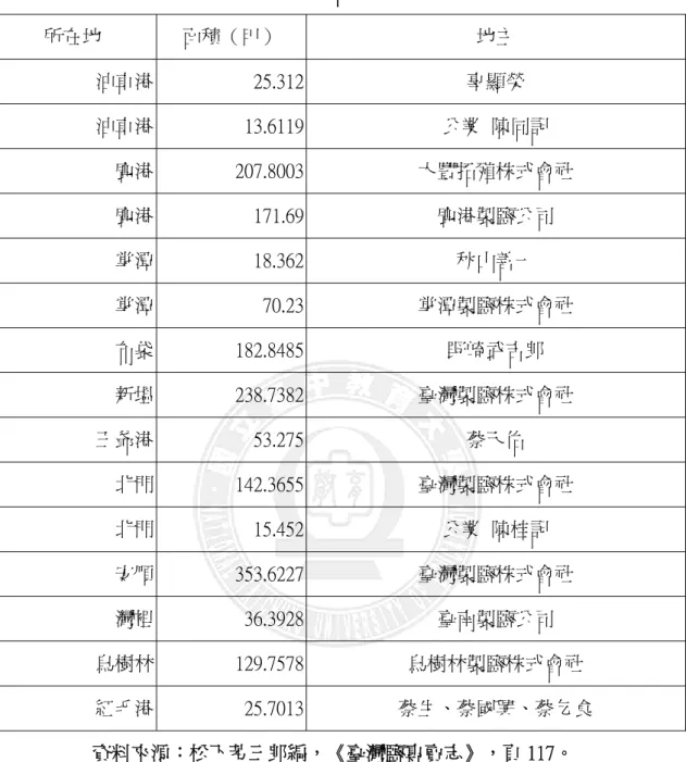 表  4–3：大正 14 年各地鹽田的主要地主  所在地  面積（甲）  地主  油車港  25.312 辜顯榮  油車港  13.6119 公業  陳同記  鹿港  207.8003 大豐拓殖株式會社  鹿港  171.69 鹿港製鹽公司  掌潭  18.362 秋山善一  掌潭  70.23 掌潭製鹽株式會社  布袋  182.8485 野崎武吉郎  新塭  238.7382 臺灣製鹽株式會社  王爺港  53.275 蔡天佑  北門  142.3655 臺灣製鹽株式會社  北門  15.452 公業 