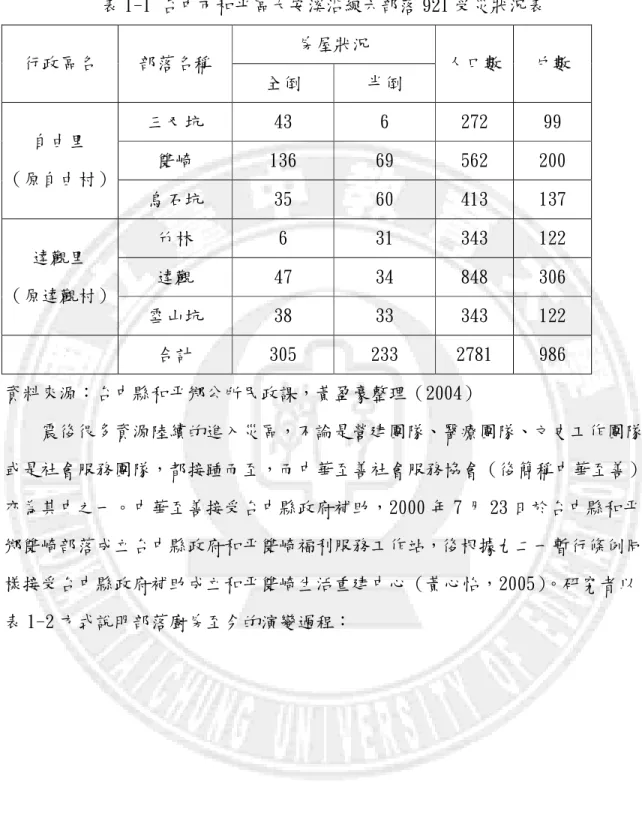 表 1-1 台中市和平區大安溪沿線六部落 921 受災狀況表  房屋狀況  行政區名  部落名稱  全倒  半倒  人口數  戶數  三叉坑  43  6  272  99  雙崎  136  69  562  200 自由里  （原自由村）  烏石坑  35  60  413  137  竹林  6  31  343  122  達觀  47  34  848  306 達觀里  （原達觀村）  雪山坑  38  33  343  122  合計  305  233  2781  986  資料來源：台中