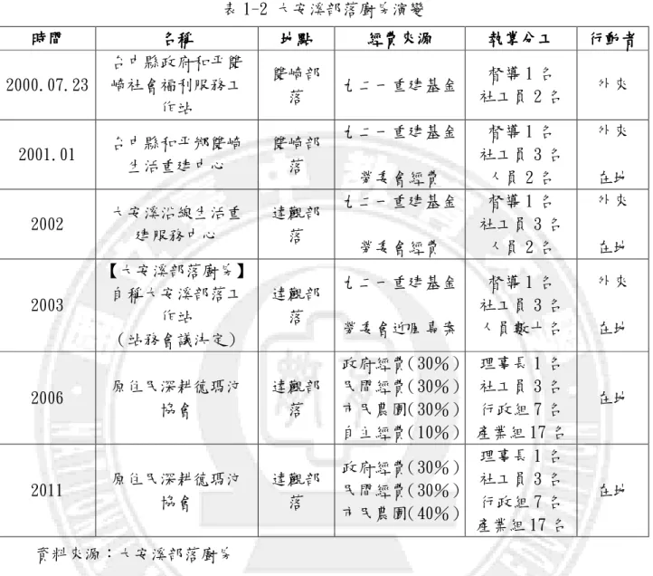 表 1-2 大安溪部落廚房演變  時間 時間 時間 時間    名稱名稱名稱 名稱    地點地點地點 地點    經費來源 經費來源經費來源經費來源   執掌分工執掌分工執掌分工 執掌分工    行動者行動者行動者 行動者    2000.07.23  台中縣政府和平雙崎社會福利服務工 作站  雙崎部落  九二一重建基金  督導 1 名  社工員 2 名  外來  2001.01  台中縣和平鄉雙崎 生活重建中心  雙崎部落  九二一重建基金  勞委會經費  督導 1 名  社工員 3 名 人員 2 名 