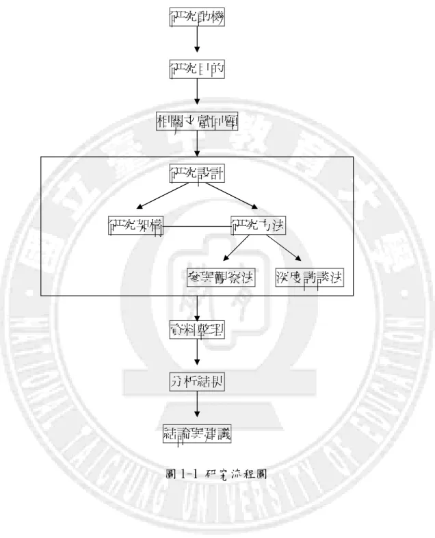 圖 1-1 研究流程圖 研究動機 研究目的 相關文獻回顧       研究設計  研究架構                    研究方法                                                        參與觀察法      深度訪談法 資料整理 分析結果 結論與建議 